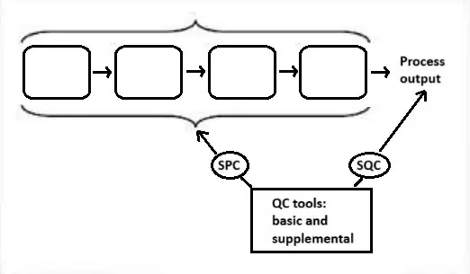 Design of experiments (DOE) and analysis of variance (AOV or ANOVA)