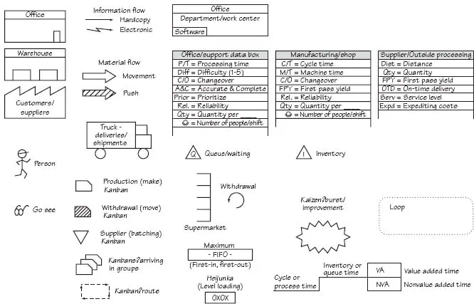 Common Value Stream Mapping icons