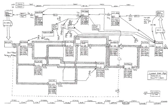 VSM current state map example