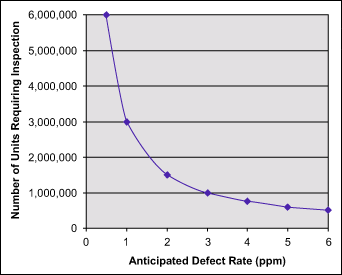 Sample Size Versus Probability of Failure graph